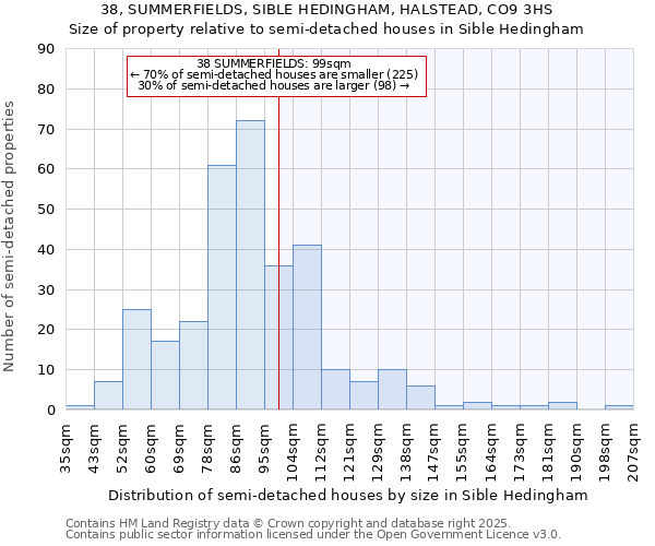38, SUMMERFIELDS, SIBLE HEDINGHAM, HALSTEAD, CO9 3HS: Size of property relative to semi-detached houses houses in Sible Hedingham