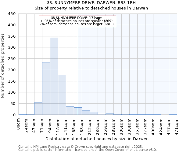 38, SUNNYMERE DRIVE, DARWEN, BB3 1RH: Size of property relative to detached houses in Darwen