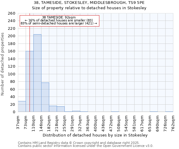 38, TAMESIDE, STOKESLEY, MIDDLESBROUGH, TS9 5PE: Size of property relative to detached houses houses in Stokesley
