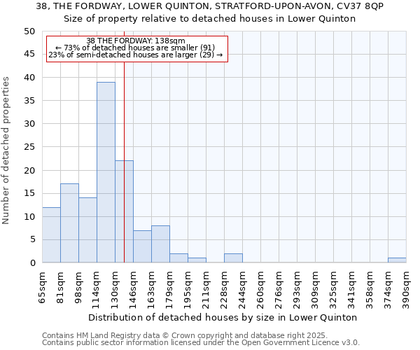 38, THE FORDWAY, LOWER QUINTON, STRATFORD-UPON-AVON, CV37 8QP: Size of property relative to detached houses houses in Lower Quinton