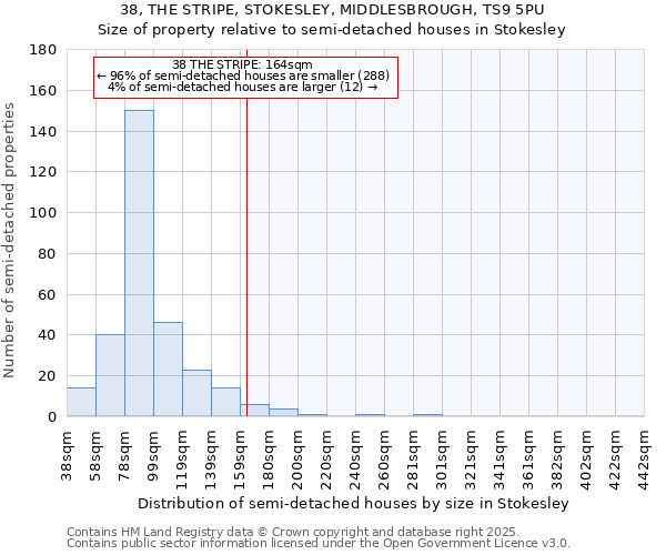 38, THE STRIPE, STOKESLEY, MIDDLESBROUGH, TS9 5PU: Size of property relative to semi-detached houses houses in Stokesley