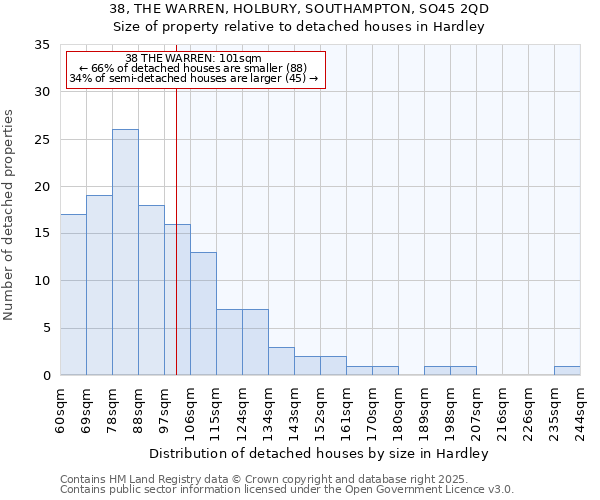 38, THE WARREN, HOLBURY, SOUTHAMPTON, SO45 2QD: Size of property relative to detached houses houses in Hardley