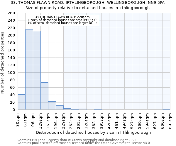 38, THOMAS FLAWN ROAD, IRTHLINGBOROUGH, WELLINGBOROUGH, NN9 5PA: Size of property relative to detached houses in Irthlingborough