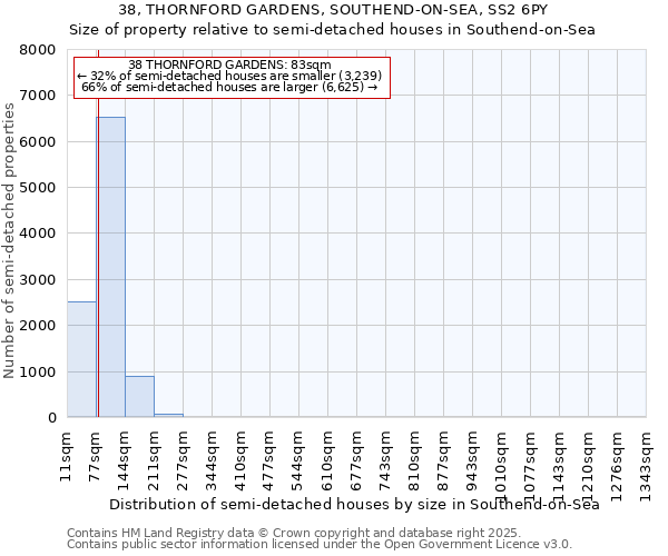 38, THORNFORD GARDENS, SOUTHEND-ON-SEA, SS2 6PY: Size of property relative to semi-detached houses houses in Southend-on-Sea