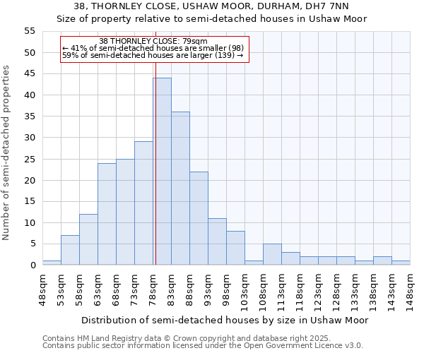 38, THORNLEY CLOSE, USHAW MOOR, DURHAM, DH7 7NN: Size of property relative to semi-detached houses houses in Ushaw Moor