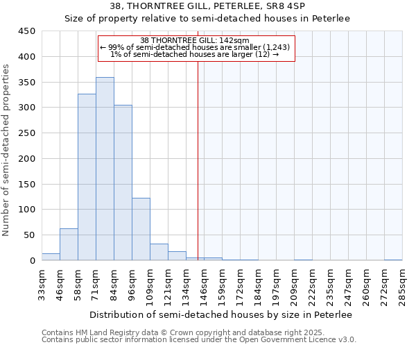 38, THORNTREE GILL, PETERLEE, SR8 4SP: Size of property relative to semi-detached houses houses in Peterlee