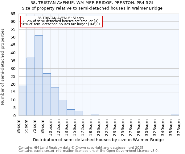 38, TRISTAN AVENUE, WALMER BRIDGE, PRESTON, PR4 5GL: Size of property relative to semi-detached houses houses in Walmer Bridge