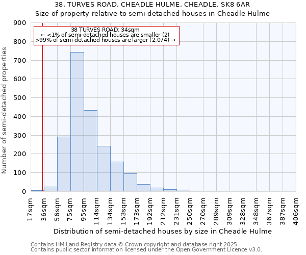 38, TURVES ROAD, CHEADLE HULME, CHEADLE, SK8 6AR: Size of property relative to semi-detached houses houses in Cheadle Hulme