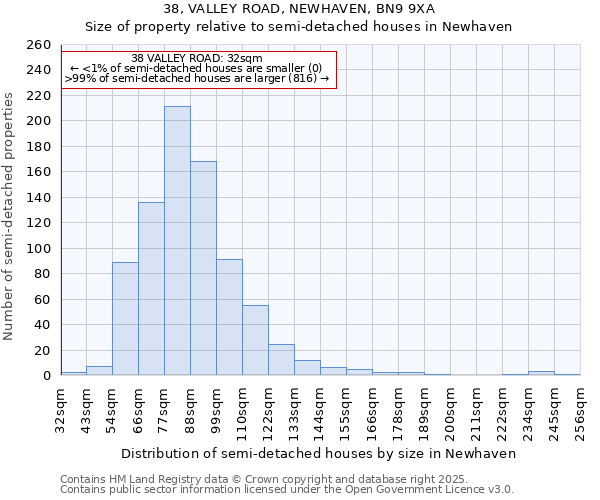 38, VALLEY ROAD, NEWHAVEN, BN9 9XA: Size of property relative to detached houses in Newhaven