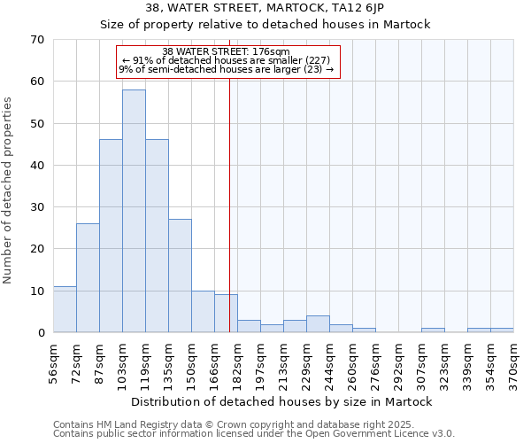 38, WATER STREET, MARTOCK, TA12 6JP: Size of property relative to detached houses houses in Martock