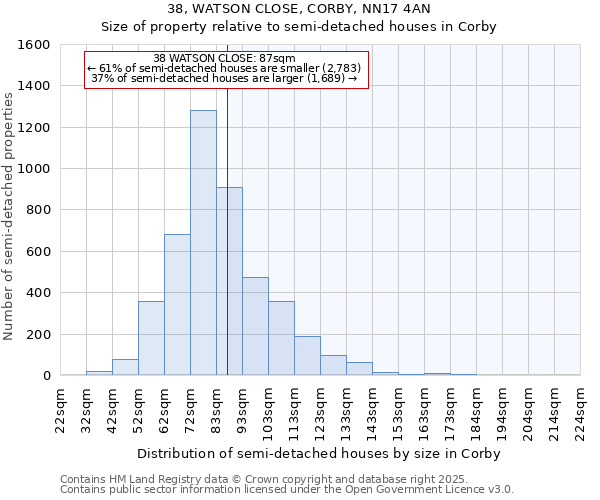 38, WATSON CLOSE, CORBY, NN17 4AN: Size of property relative to semi-detached houses houses in Corby