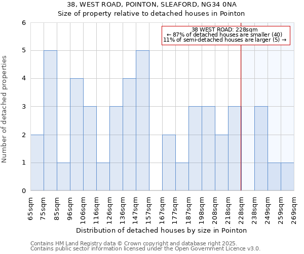 38, WEST ROAD, POINTON, SLEAFORD, NG34 0NA: Size of property relative to detached houses houses in Pointon