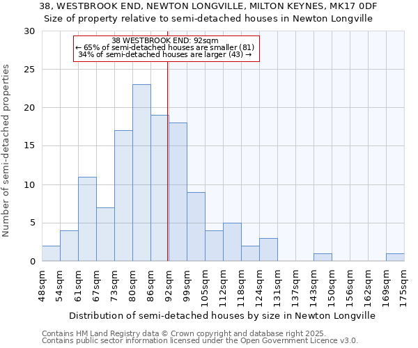 38, WESTBROOK END, NEWTON LONGVILLE, MILTON KEYNES, MK17 0DF: Size of property relative to detached houses in Newton Longville