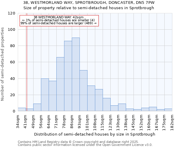 38, WESTMORLAND WAY, SPROTBROUGH, DONCASTER, DN5 7PW: Size of property relative to semi-detached houses houses in Sprotbrough
