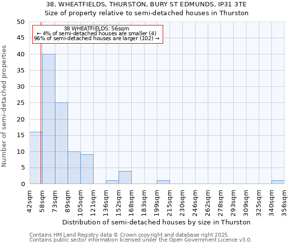 38, WHEATFIELDS, THURSTON, BURY ST EDMUNDS, IP31 3TE: Size of property relative to semi-detached houses houses in Thurston
