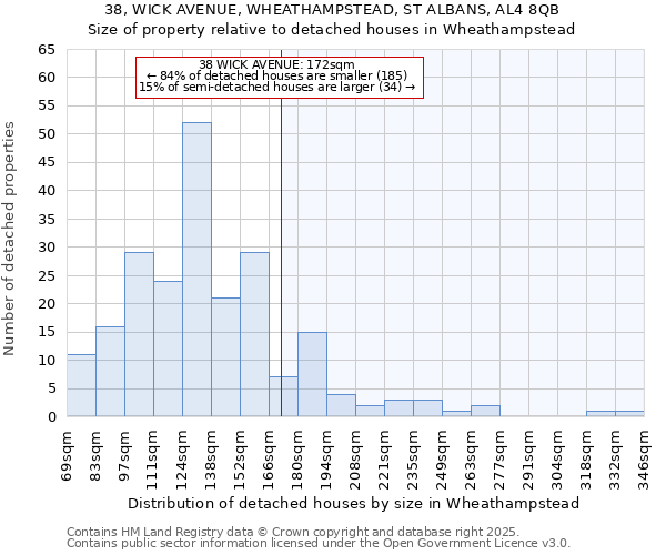 38, WICK AVENUE, WHEATHAMPSTEAD, ST ALBANS, AL4 8QB: Size of property relative to detached houses houses in Wheathampstead