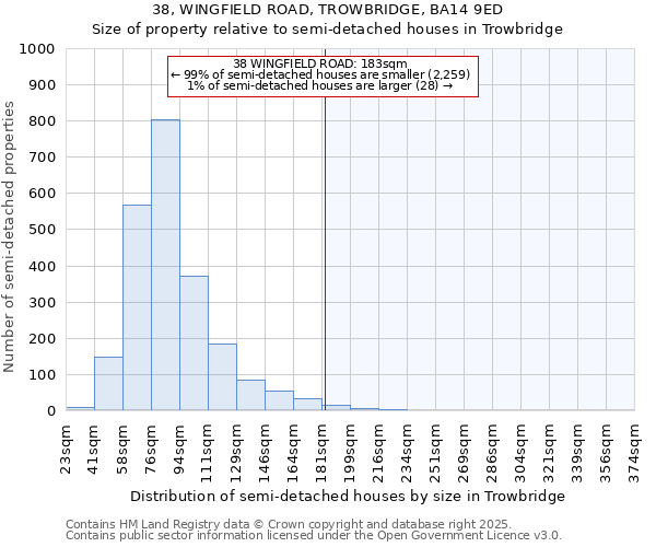 38, WINGFIELD ROAD, TROWBRIDGE, BA14 9ED: Size of property relative to semi-detached houses houses in Trowbridge