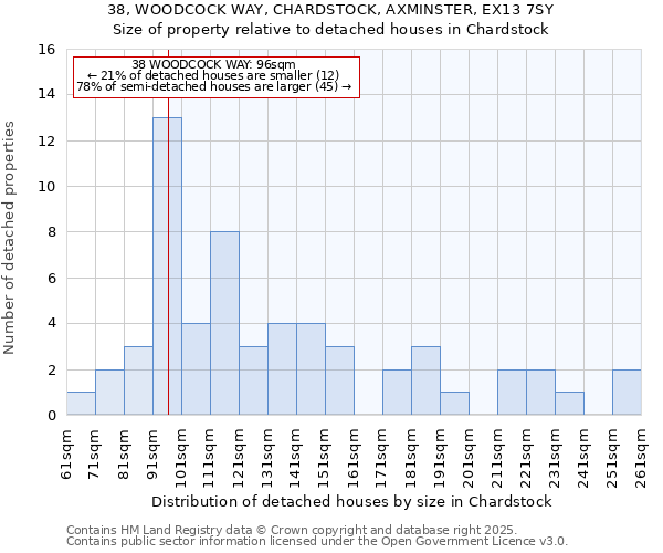 38, WOODCOCK WAY, CHARDSTOCK, AXMINSTER, EX13 7SY: Size of property relative to detached houses houses in Chardstock