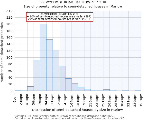 38, WYCOMBE ROAD, MARLOW, SL7 3HX: Size of property relative to semi-detached houses houses in Marlow