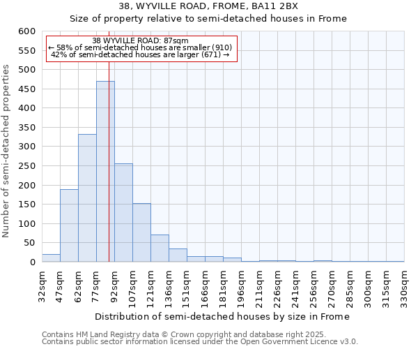 38, WYVILLE ROAD, FROME, BA11 2BX: Size of property relative to semi-detached houses houses in Frome