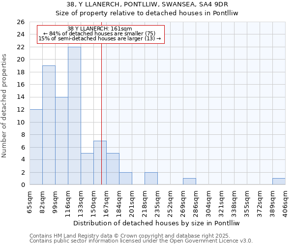 38, Y LLANERCH, PONTLLIW, SWANSEA, SA4 9DR: Size of property relative to detached houses in Pontlliw