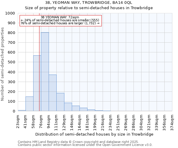 38, YEOMAN WAY, TROWBRIDGE, BA14 0QL: Size of property relative to semi-detached houses houses in Trowbridge