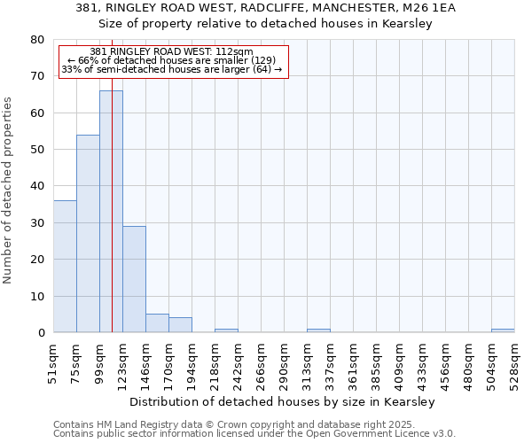 381, RINGLEY ROAD WEST, RADCLIFFE, MANCHESTER, M26 1EA: Size of property relative to detached houses houses in Kearsley
