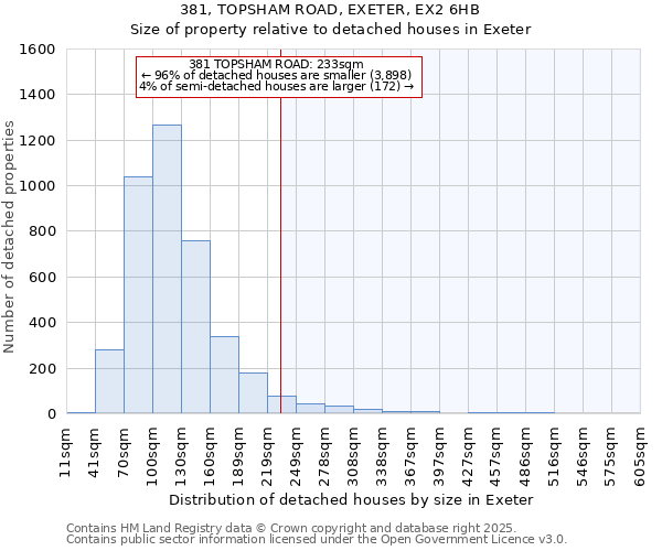 381, TOPSHAM ROAD, EXETER, EX2 6HB: Size of property relative to detached houses in Exeter