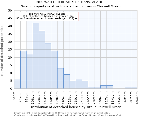 383, WATFORD ROAD, ST ALBANS, AL2 3DF: Size of property relative to detached houses in Chiswell Green