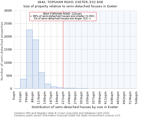 384A, TOPSHAM ROAD, EXETER, EX2 6HE: Size of property relative to semi-detached houses houses in Exeter