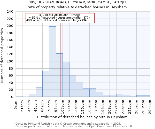 385, HEYSHAM ROAD, HEYSHAM, MORECAMBE, LA3 2JH: Size of property relative to detached houses houses in Heysham