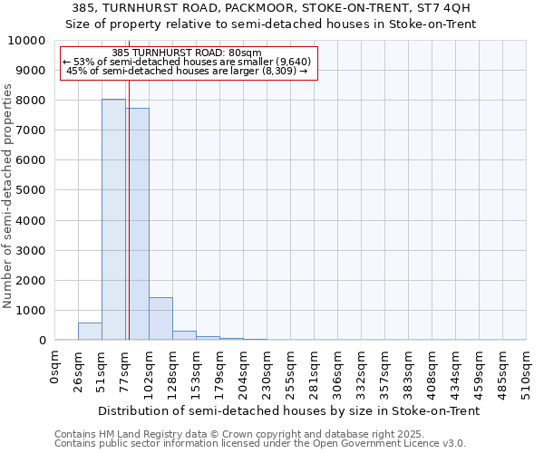 385, TURNHURST ROAD, PACKMOOR, STOKE-ON-TRENT, ST7 4QH: Size of property relative to semi-detached houses houses in Stoke-on-Trent