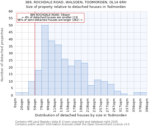 389, ROCHDALE ROAD, WALSDEN, TODMORDEN, OL14 6RH: Size of property relative to detached houses houses in Todmorden