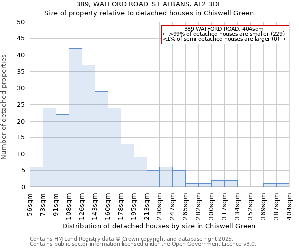 389, WATFORD ROAD, ST ALBANS, AL2 3DF: Size of property relative to detached houses in Chiswell Green