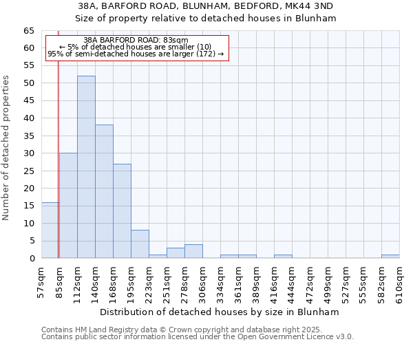 38A, BARFORD ROAD, BLUNHAM, BEDFORD, MK44 3ND: Size of property relative to detached houses houses in Blunham