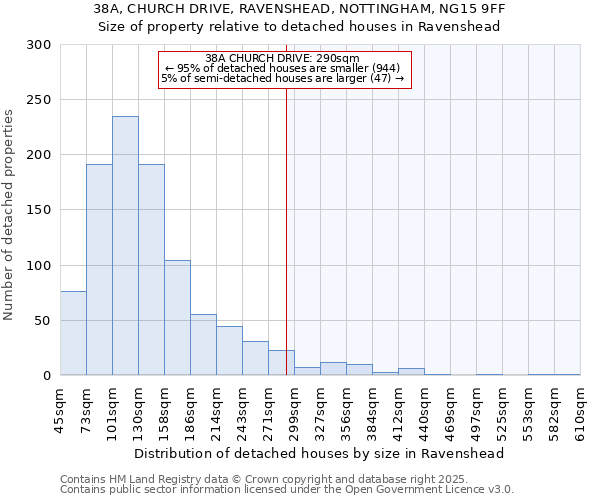 38A, CHURCH DRIVE, RAVENSHEAD, NOTTINGHAM, NG15 9FF: Size of property relative to detached houses houses in Ravenshead