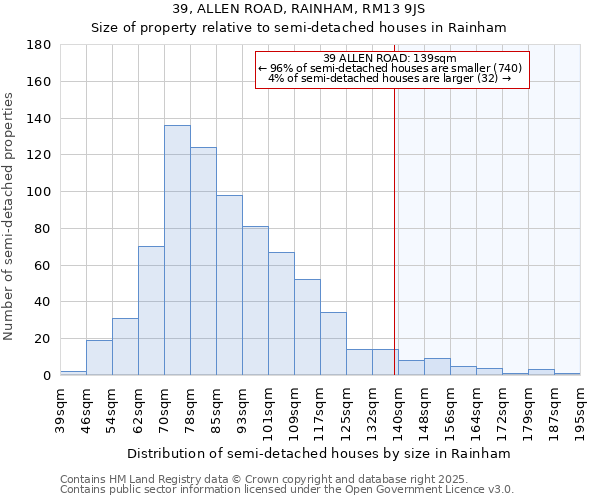 39, ALLEN ROAD, RAINHAM, RM13 9JS: Size of property relative to semi-detached houses houses in Rainham