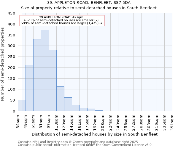 39, APPLETON ROAD, BENFLEET, SS7 5DA: Size of property relative to semi-detached houses houses in South Benfleet