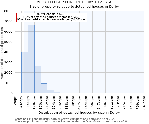 39, AYR CLOSE, SPONDON, DERBY, DE21 7GU: Size of property relative to detached houses houses in Derby