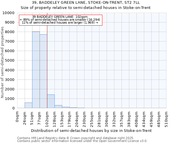 39, BADDELEY GREEN LANE, STOKE-ON-TRENT, ST2 7LL: Size of property relative to semi-detached houses houses in Stoke-on-Trent