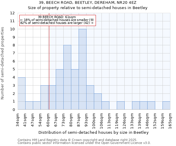 39, BEECH ROAD, BEETLEY, DEREHAM, NR20 4EZ: Size of property relative to semi-detached houses houses in Beetley