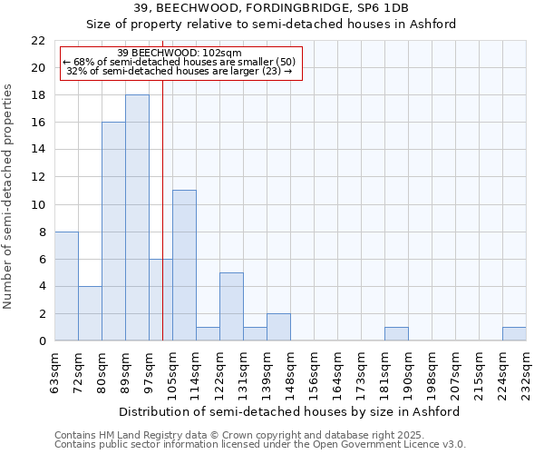 39, BEECHWOOD, FORDINGBRIDGE, SP6 1DB: Size of property relative to semi-detached houses houses in Ashford