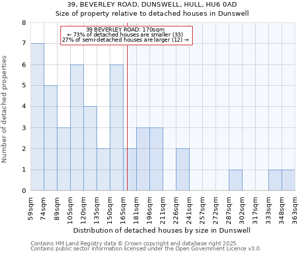 39, BEVERLEY ROAD, DUNSWELL, HULL, HU6 0AD: Size of property relative to detached houses houses in Dunswell