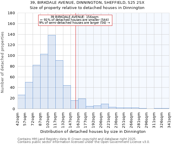 39, BIRKDALE AVENUE, DINNINGTON, SHEFFIELD, S25 2SX: Size of property relative to detached houses houses in Dinnington