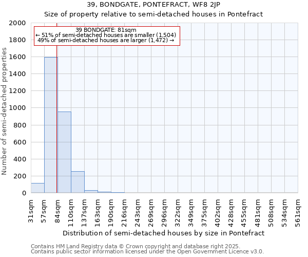 39, BONDGATE, PONTEFRACT, WF8 2JP: Size of property relative to semi-detached houses houses in Pontefract