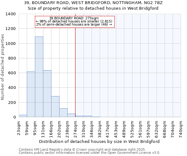 39, BOUNDARY ROAD, WEST BRIDGFORD, NOTTINGHAM, NG2 7BZ: Size of property relative to detached houses in West Bridgford