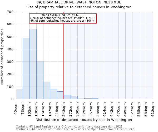 39, BRAMHALL DRIVE, WASHINGTON, NE38 9DE: Size of property relative to detached houses houses in Washington