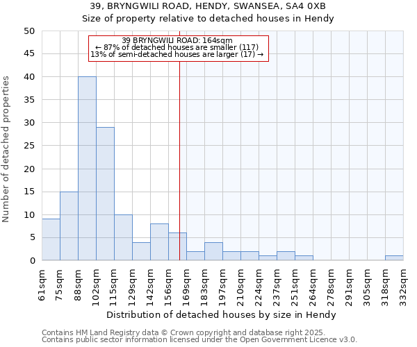 39, BRYNGWILI ROAD, HENDY, SWANSEA, SA4 0XB: Size of property relative to detached houses in Hendy