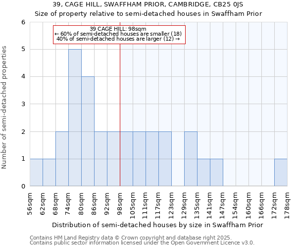 39, CAGE HILL, SWAFFHAM PRIOR, CAMBRIDGE, CB25 0JS: Size of property relative to semi-detached houses houses in Swaffham Prior