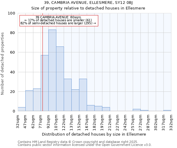 39, CAMBRIA AVENUE, ELLESMERE, SY12 0BJ: Size of property relative to detached houses houses in Ellesmere